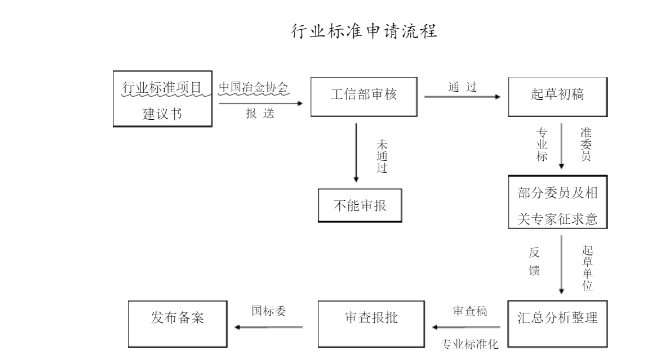 標(biāo)準(zhǔn)立項有些需要注意事項？